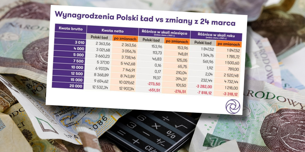 Od 1 lipca osoby, które rozliczają się przy użyciu skali podatkowej i uzyskają dochody przekraczające 30 tys. zł, zapłacą 12-proc. stawkę PIT.