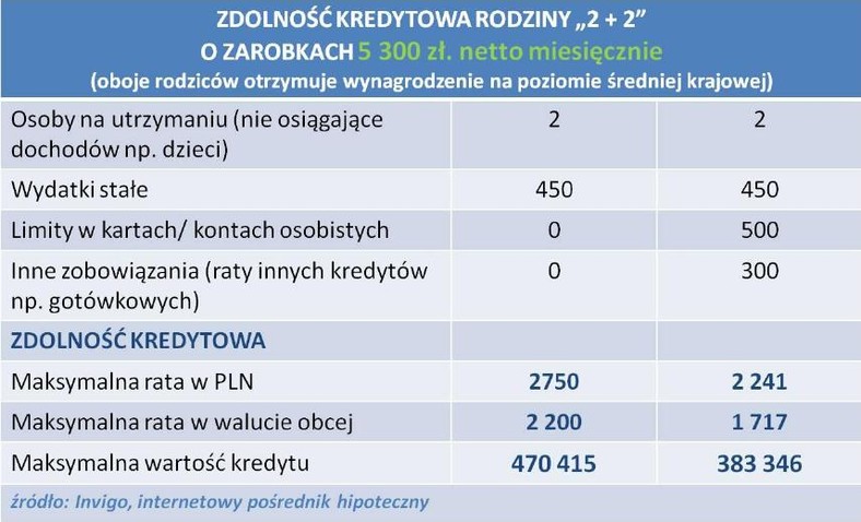 Zdolność kredytowa rodziny 4-osobowej z zarobkami na poizomie średniej krajowej - kwiecień 2013 r.