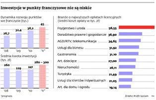 Cudze logo, odpowiedzialność własna. Kryzys pogrąża franczyzę