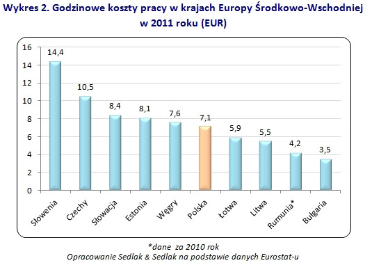 Godzinowe koszty pracy w krajach Europy Środkowo-Wschodniej  w 2011 roku (EUR)
