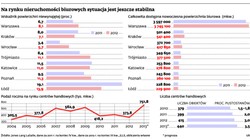 Nieruchomości komercyjne: rok 2013 rokiem najemcy