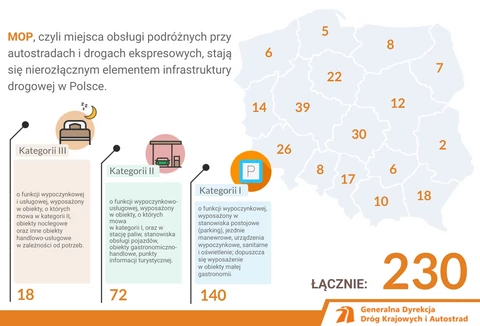 Czym są Miejsca Obsługi Podróżnych (MOP) i ile mamy ich w Polsce?
