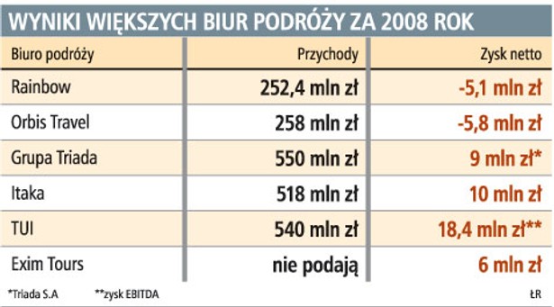 Wyniki większych biur podróży za 2008 rok