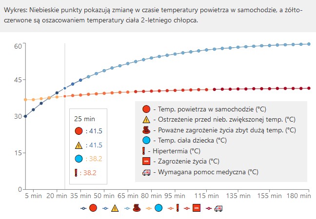 Co się dzieje z dzieckiem w rozgrzanym samochodzie