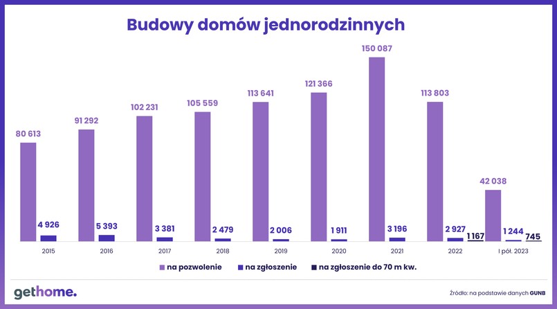 Budowy domów jednorodzinnych