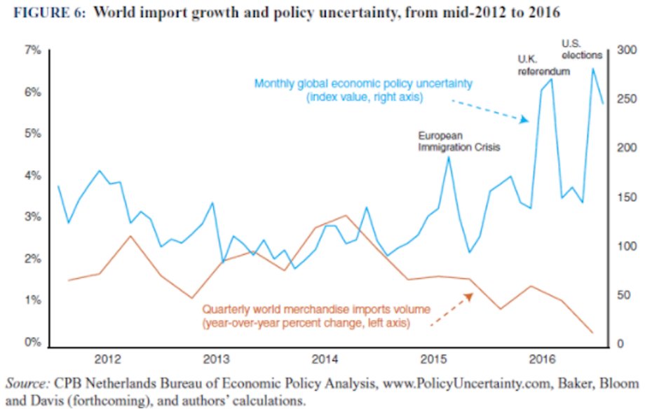 Wzrost światowego importu a niepewność co do polityki gospodarczej, od połowy 2012 roku do 2016