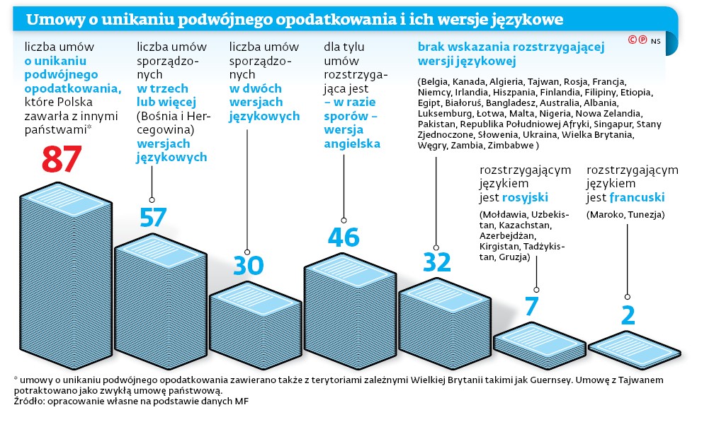 Umowy o unikaniu podwójnego opodatkowania i ich wersje językowe