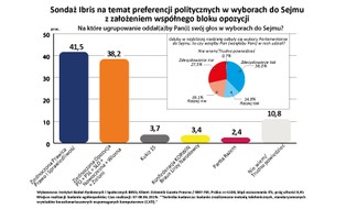 Sondażowa dominacja PiS. Partia wyprzedza całą zjednoczoną opozycję