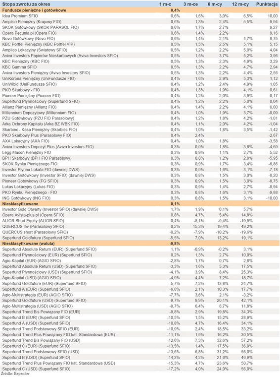 Ranking Towarzystw Funduszy Inwestycyjnych - maj 2011 r. - cz.7