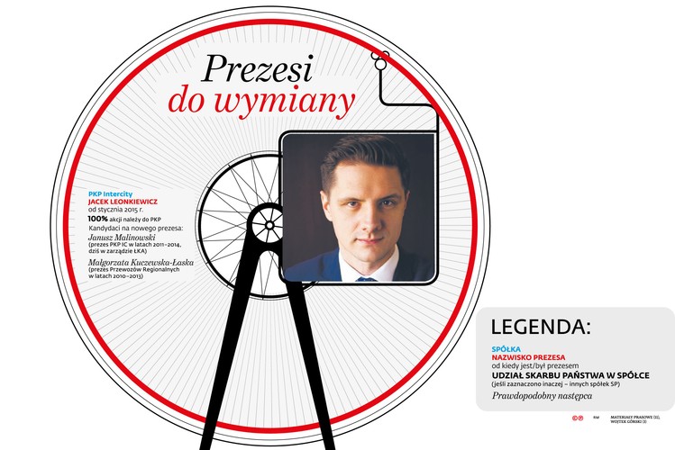 2 grudnia wymieniony został skład rady nadzorczej, do której nowa ekipa wprowadziła trzech profesorów: Mirosława Chaberka, Mirosława Pawełczyka i Dariusza Wędzkiego. To wstęp do powołania nowego zarządu PKP, na czele którego największe szanse ma stanąć Czesław Warsewicz, prezes PKP Intercity za czasów rządów PiS. Numerem dwa na liście jest Bogusław Kowalski, wiceminister transportu w poprzednim rządzie PiS z ramienia LPR.