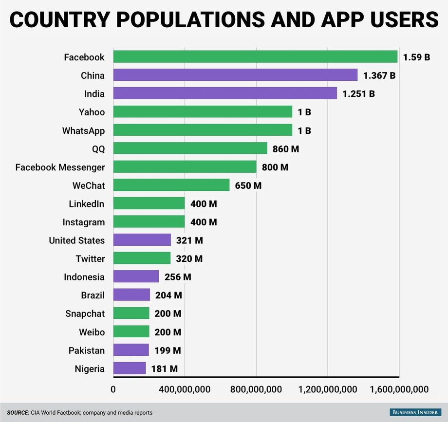 Plus, Yahoo is still one of the largest online services in the world, attracting nearly 1 billion active users per month.