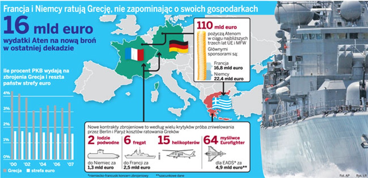 Francja i Niemcy ratują Grecję, nie zapominając o swoich gospodarkach