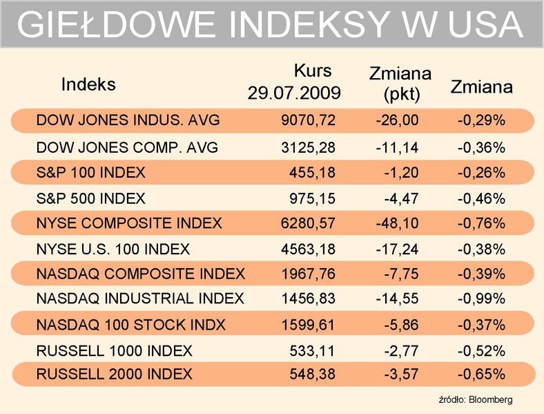 Indeksy USA 29-07-2009