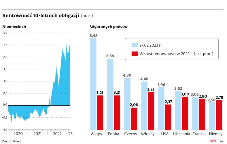 Rentowność 10-letnich obligacji (proc.)