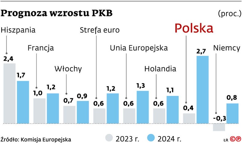 Prognoza wzrostu PKB