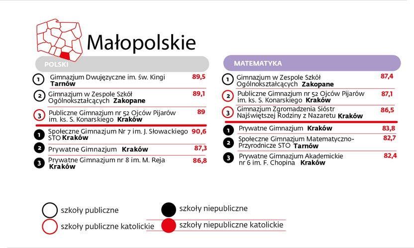 Po czwarte: wysokie miejsca w rankingu zajmują szkoły katolickie, one także stanowią blisko jedną czwartą pierwszej setki szkół, w których uczniowie otrzymują najwyższe wyniki zarówno z zakresu matematyki, jak i języka polskiego.