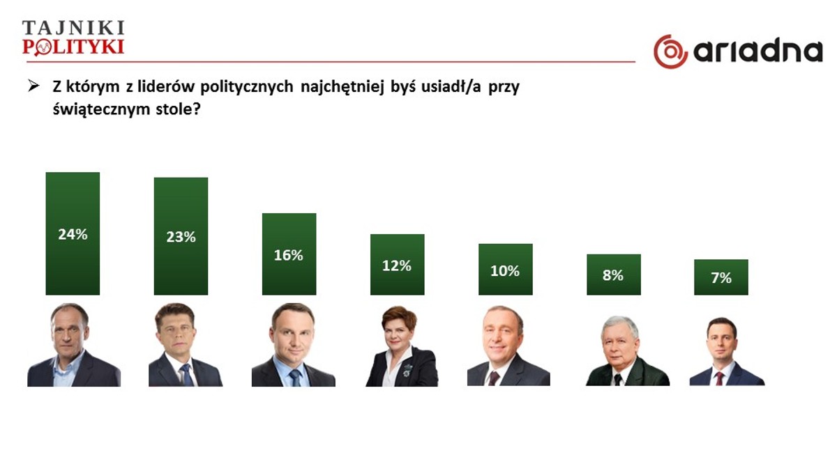 PiS pozostaje liderem marcowych sondaży poparcia. Premier Beata Szydło jest najlepiej oceniana jako polityczny lider i uzyskuje lepsze noty niż prezes Jarosław Kaczyński. Osobowościowo wyróżnia się Paweł Kukiz, którego badani widzieliby najchętniej przy świątecznym stole. Drugie miejsce zajmuje Ryszard Petru, ale wypala się efekt świeżości Nowoczesnej, choć wciąż nie widać by PO odzyskiwała zaufanie wyborców.