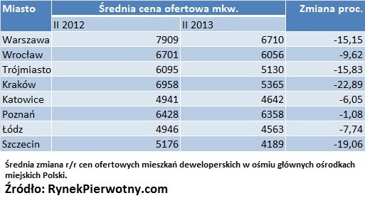 Średnia cena ofertowa mkw.