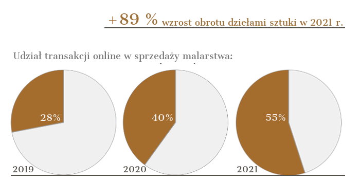 Udział transakcji online na rynku malarstwa