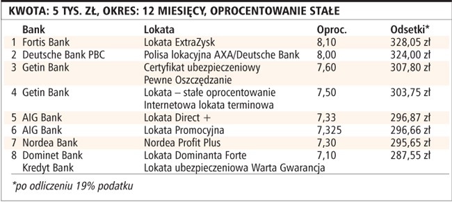 Kwota: 5 tys. zł, okres: 12 miesięcy, oprocentowanie stałe