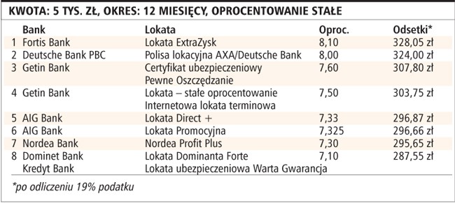 Kwota: 5 tys. zł, okres: 12 miesięcy, oprocentowanie stałe