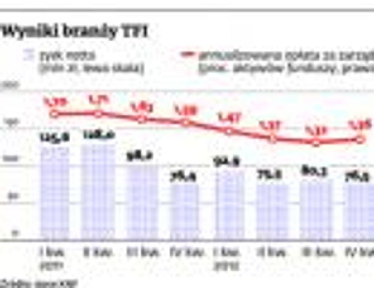 Wyniki branży TFI