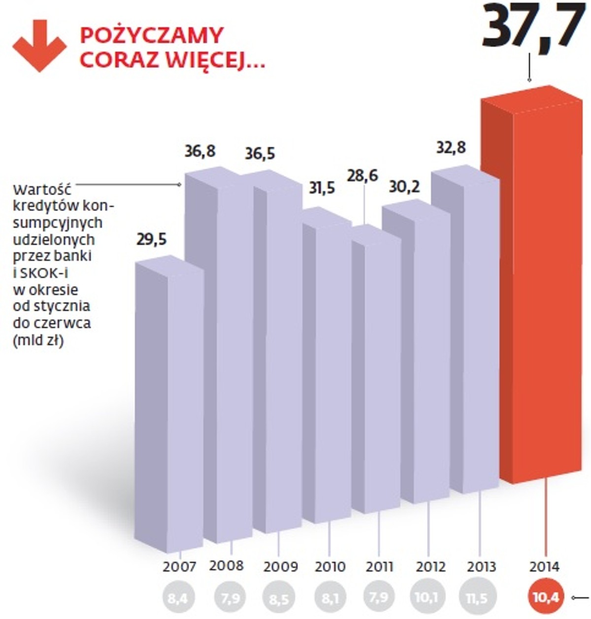 Wartość kredytów konsumpcyjnych, źródło: BIK,NBP,GUS