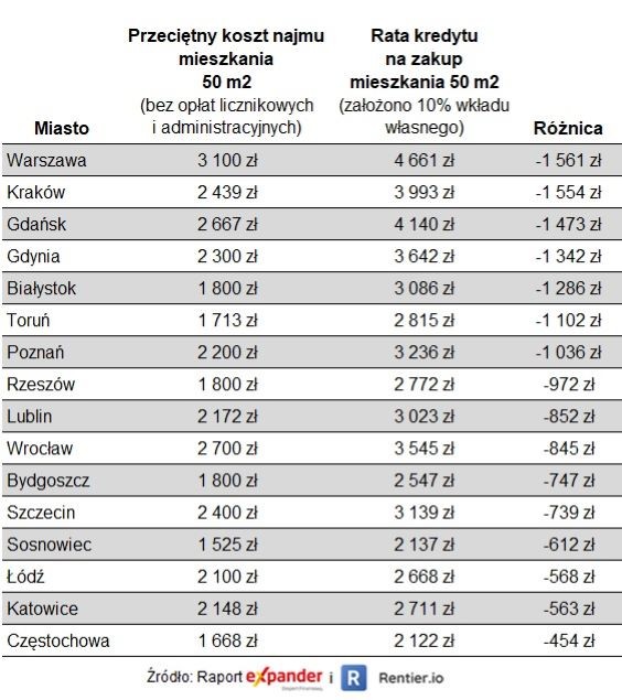 Porównanie kosztu najmu i raty kredytu