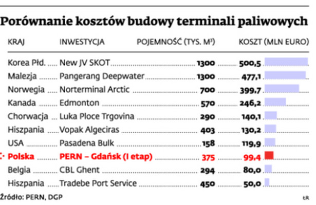 Porównanie kosztów budowy terminali paliwowych
