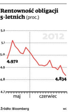 Rentowność obligacji 5-letnich