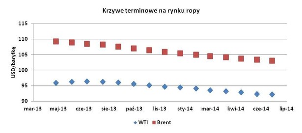 Krzywe terminowe na rynku ropy