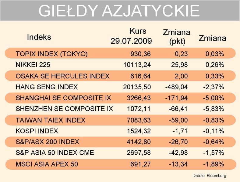 Indeksy giełd azjatyckich 29-07-2009