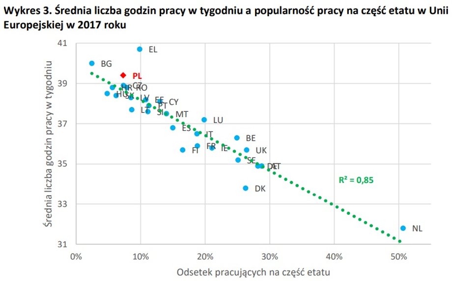  Średnia liczba godzin pracy w tygodniu a popularność pracy na część etatu w Unii
Europejskiej w 2017 roku