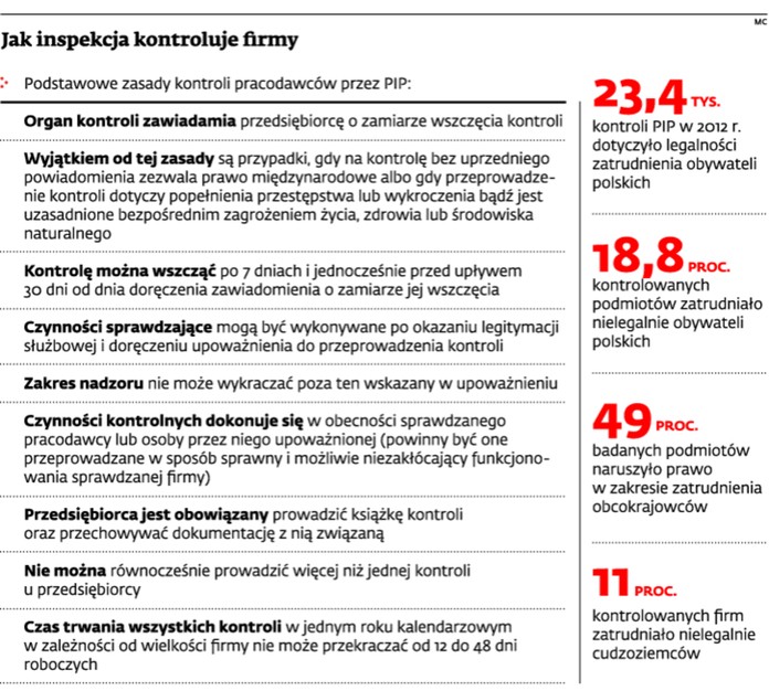 Jak inspekcja kontroluje firmy