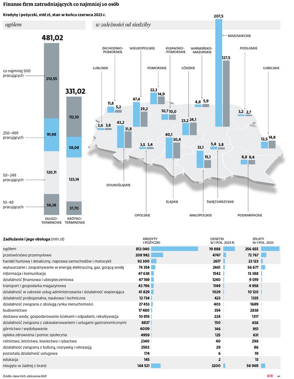 Finanse firm zatrudniających co najmniej 10 osób