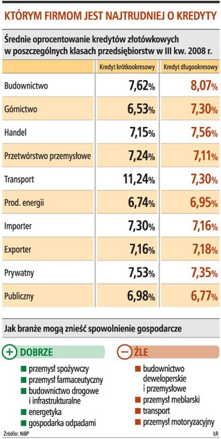 Deweloperom najtrudniej o kredyt