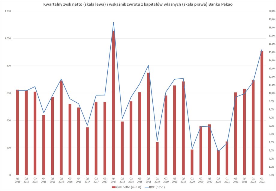 Pekao w I kwartale 2022 r. zanotował najwyższy zysk w historii po wyłączeniu zdarzeń jednorazowych (przeszacowanie wartości TFI Pioneer podbiło wynik w IV kwartale 2017 r.). 