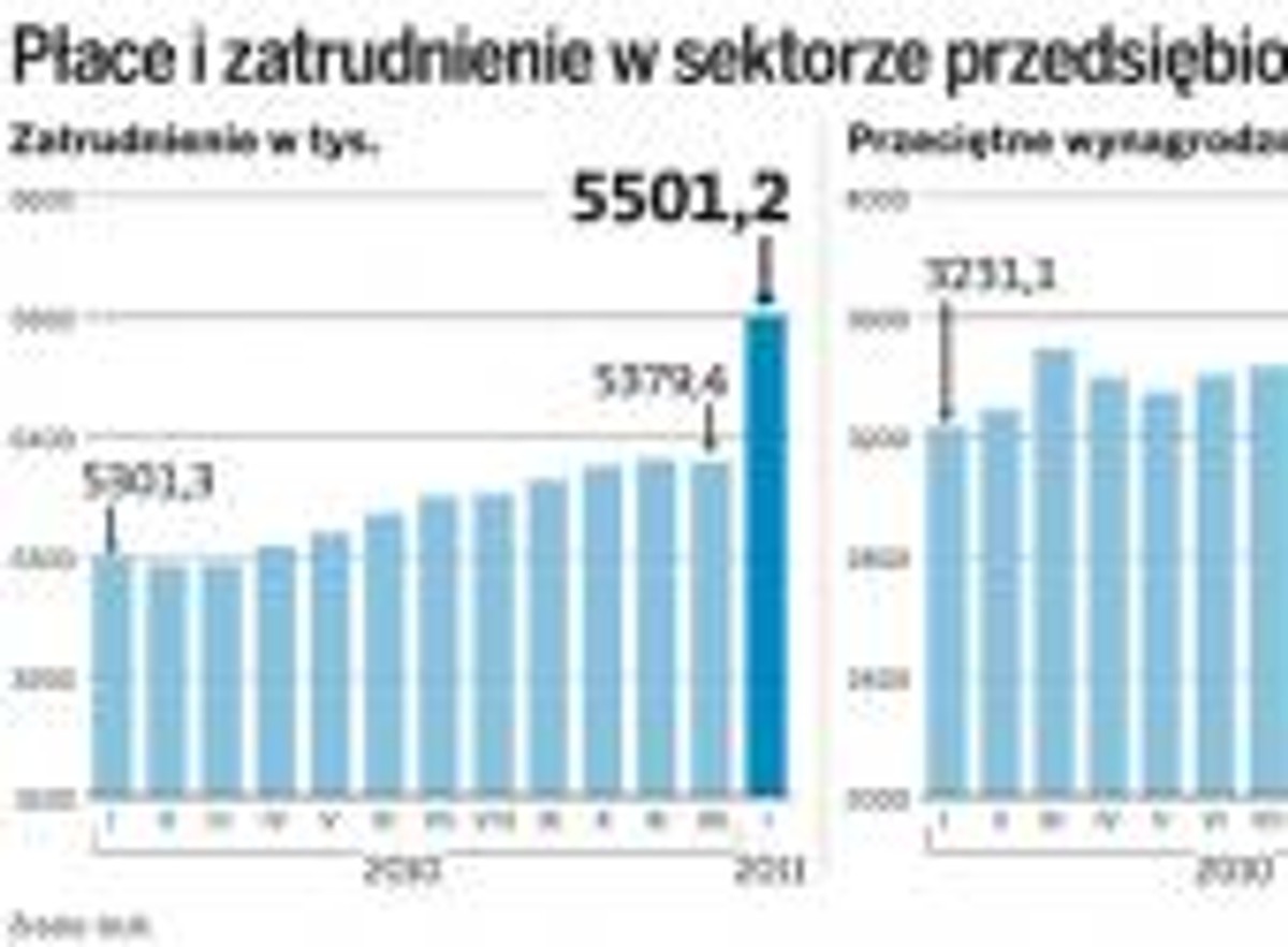 Płace i zatrudnienie w sektorze przedsiębiorstw