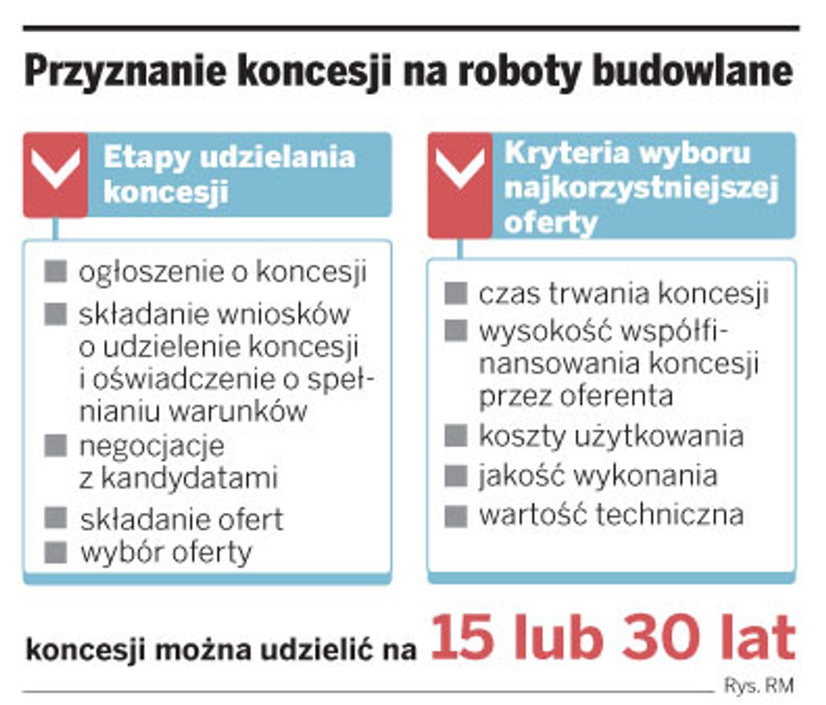 Przyznanie koncesji na roboty budowlane