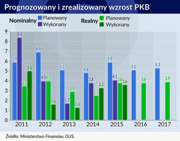 Prognozowany i zrealizowany wzrost PKB