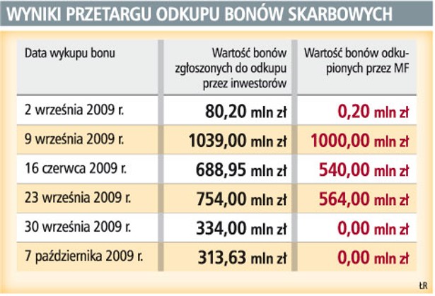 Wyniki przetargu odkupu bonów skarbowych