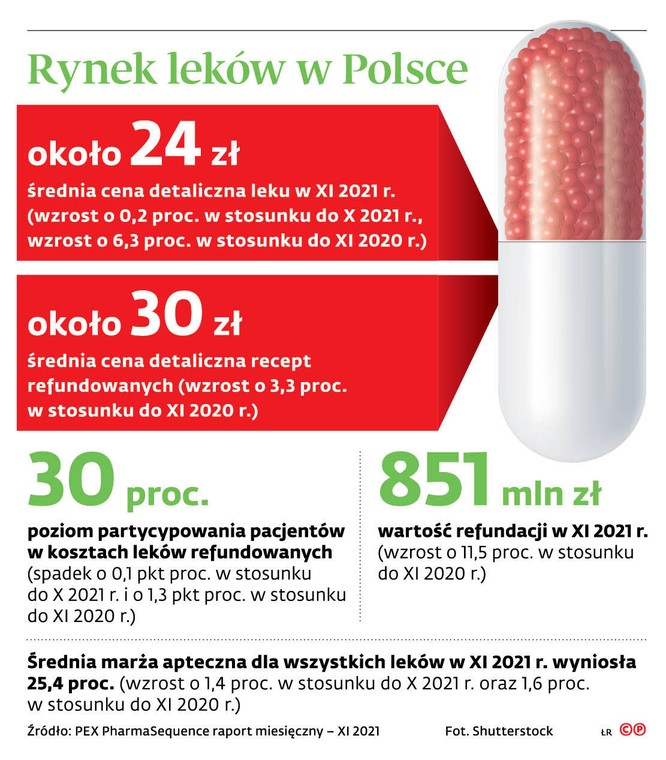Rynek leków w Polsce