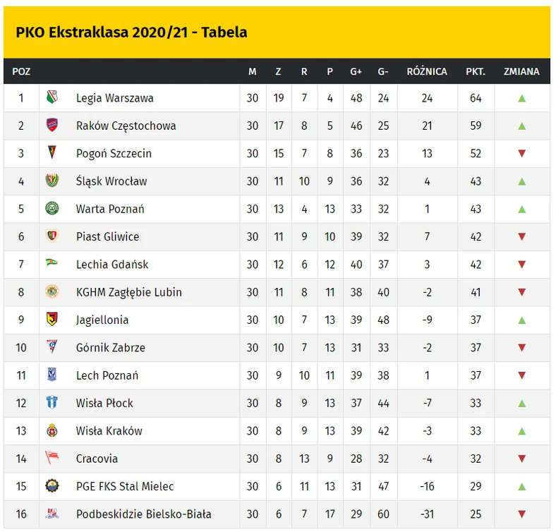 PKO Ekstraklasa: tabela, terminarz, wyniki. Kto spadł? Kto w pucharach? -  Piłka nożna