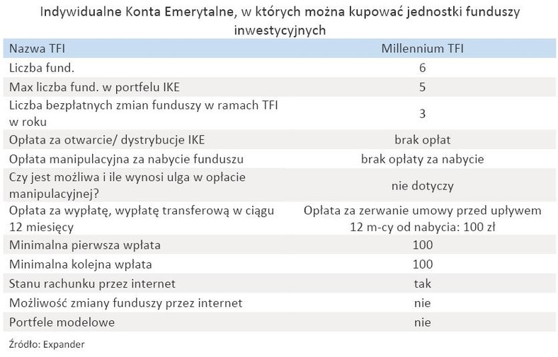 Indywidualne Konta Emerytalne, w których można kupować jednostki funduszy inwestycyjnych - Millennium TFI