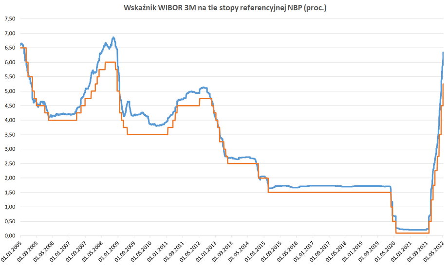 WIBOR rośnie mocniej niż stopa referencyjna NBP, bo rynek zakłada kolejne podwyżki stóp procentowych przez Radę Polityki Pieniężnej.