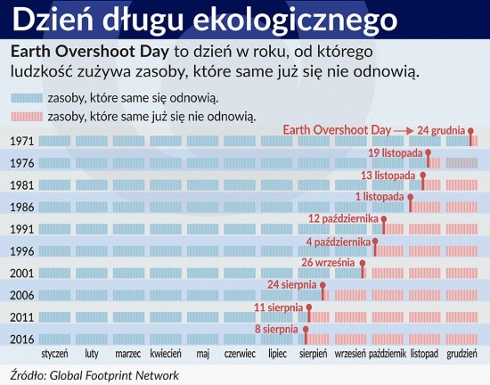 Dzień długu ekologicznego