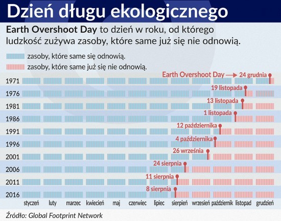 Dzień długu ekologicznego