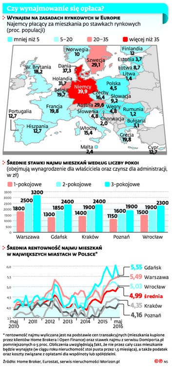 Czy wynajmowanie się opłaca?