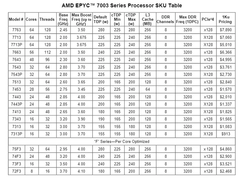 Specyfikacja i ceny procesorów AMD Epyc 7003