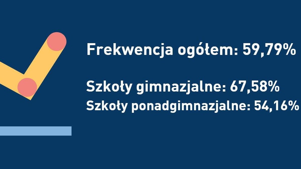 W poniedziałek, 19 października, odbył się kolejny finał akcji "Młodzi głosują". W ramach tegorocznej edycji wybory zorganizowano w 1 433 szkołach, prawo oddania w nich głosu posiadało 384 022 uczniów i uczennic w wieku od 13 do 19 lat, skorzystało z niego 229 602 młodych osób (co oznacza, że frekwencja wyborcza wyniosła 59,8% proc. i tradycyjnie już przewyższa frekwencję w wyborach powszechnych).